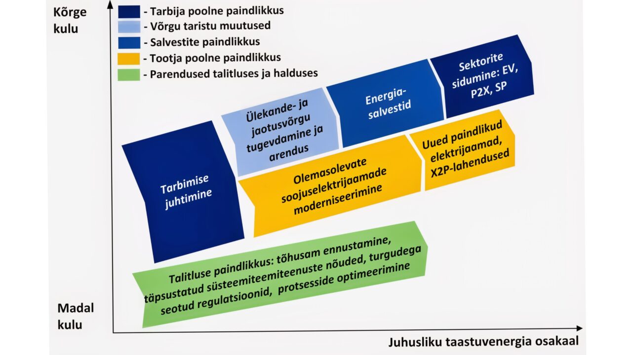 Paindliku energiakasutuse arendamine nõuab küll kulutusi, ent üha uute taastuvenergiakoguste lisandumisel on need möödapääsmatud | Joonis: TalTech