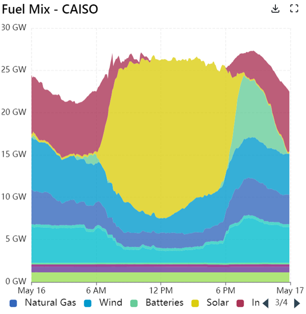 California ISO igapäevane elektritootmise arvestus: mai keskpaiga päeva näitel järgnes päevasele kollasele päikeselaigule (võimsusega ligi 20 gigavatti) paaril õhtutunnil juba 6-7 gigavati jagu rohelise kühmuna kujutatud akutoodangut. Milline on see pilt aga 2030. aasta paiku, kui päikeseelektrit on paar korda enam ning akuvõimsusi mitu korda rohkem? Tulevase pildi kujutlemisel on abiks mõned nooled.