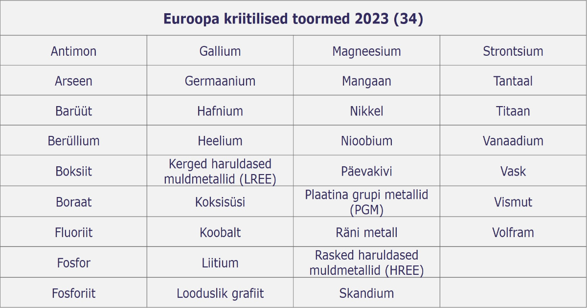 Euroopa kriitiliste toormete nimekiri | Euroopa Komisjon, 2023