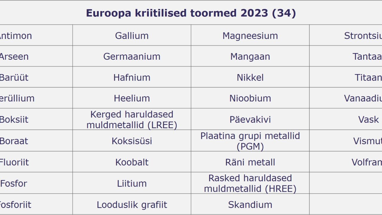 Euroopa kriitiliste toormete nimekiri | Euroopa Komisjon, 2023