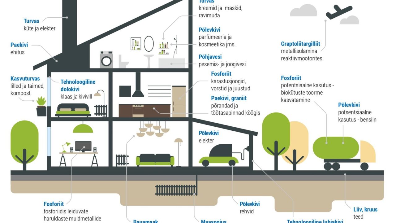 Kõigi meie igapäevaelu sõltub otseselt või kaudselt maavaradest – näide Eesti maavarade baasil. (Maapõuepoliitika põhialused aastani 2050).