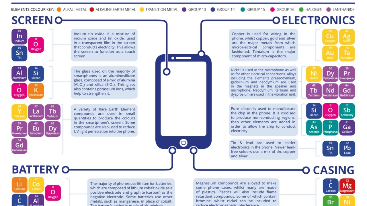 Näide telefonides sisalduvatest elementidest | Compound Interest, 2014
