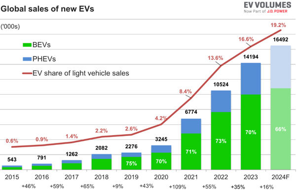 Elektriautode müügimahtude joonis andmebaasist aadressil ev-volumes.com.