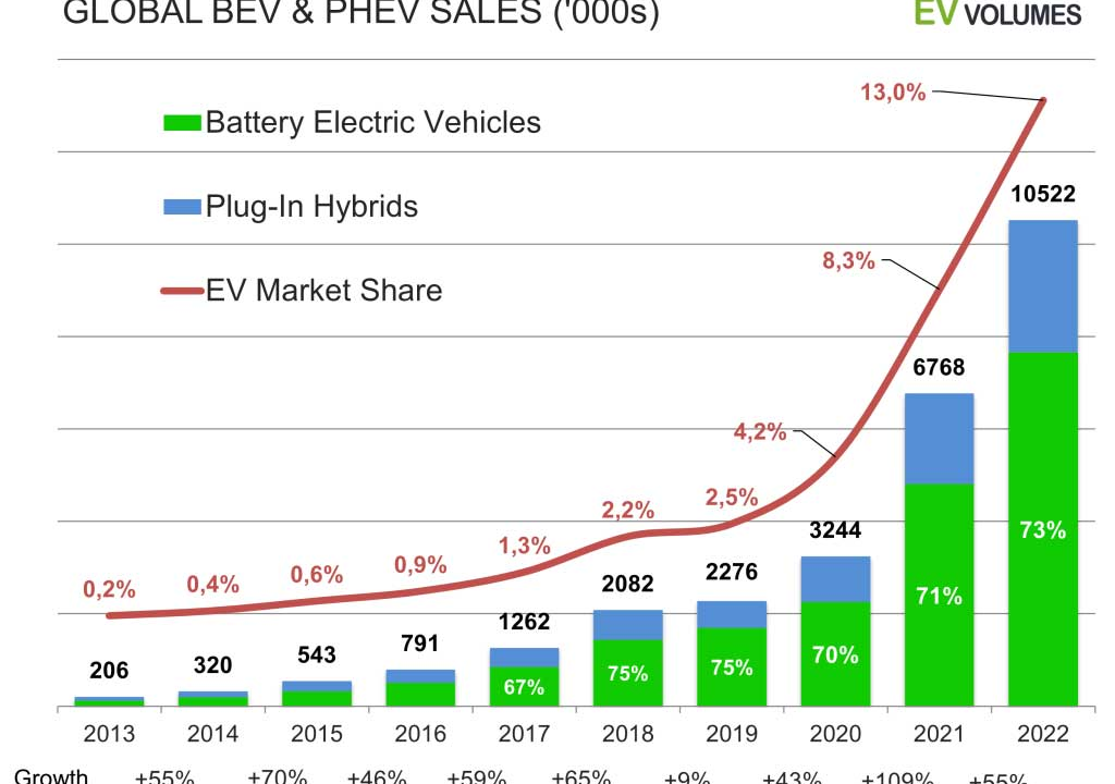 Elektriautode müügimahtude joonis andmebaasist aadressil ev-volumes.com.