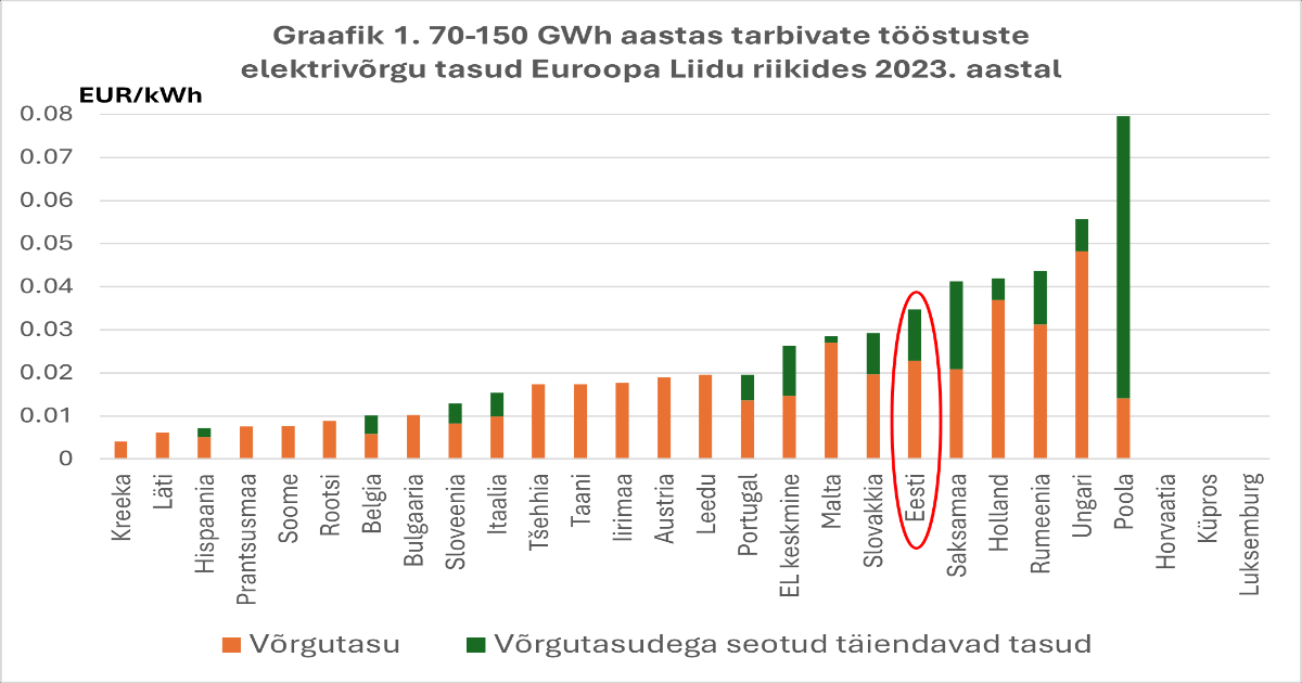 Võrreldes energiamahukate tööstuste võrgutasusid 2023. aastal on Eesti tagumiste riikide hulgas.