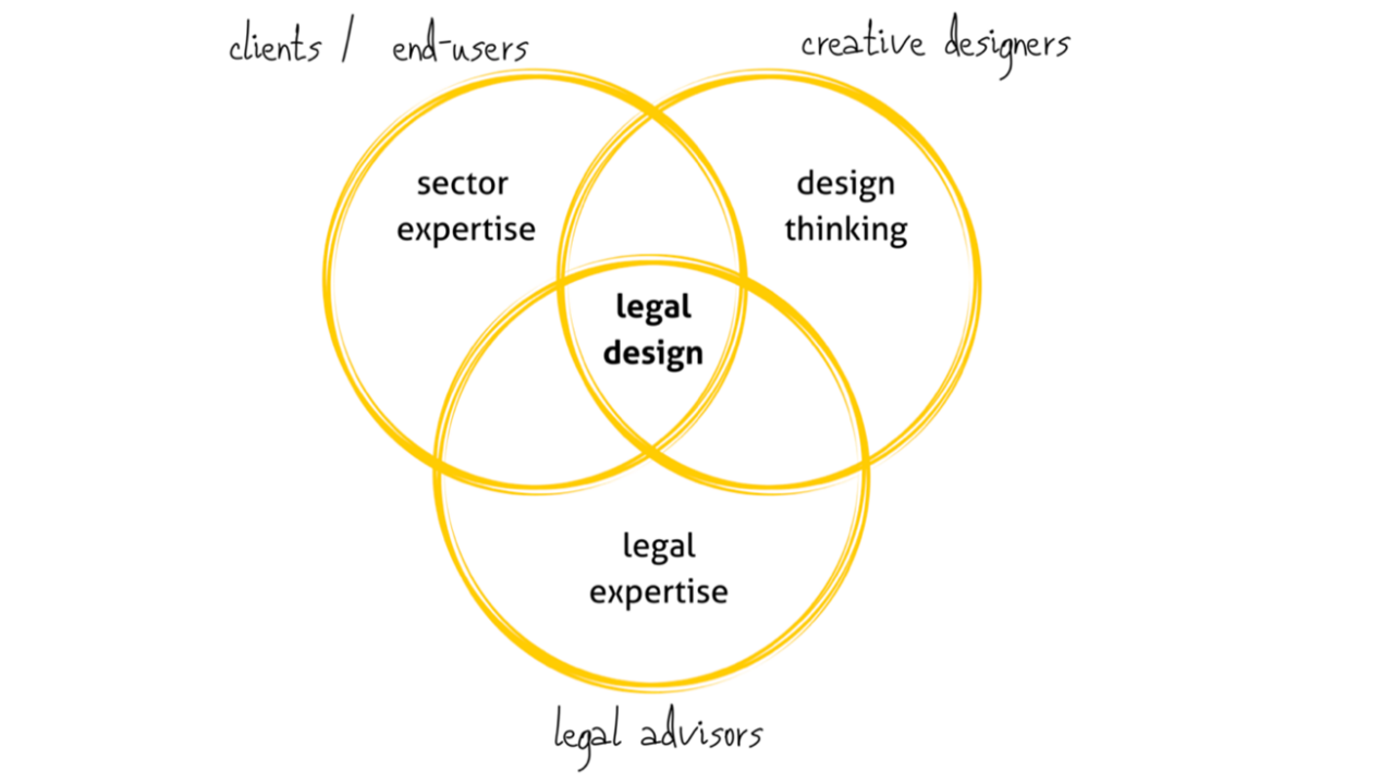 Õigusdisaini kontseptsioonide illustratsioon | Allikas: lawboxlegal.com