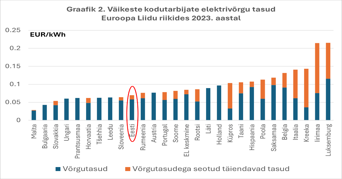 Võrreldes energiamahukate tööstuste võrgutasusid 2023. aastal on Eesti tagumiste riikide hulgas.