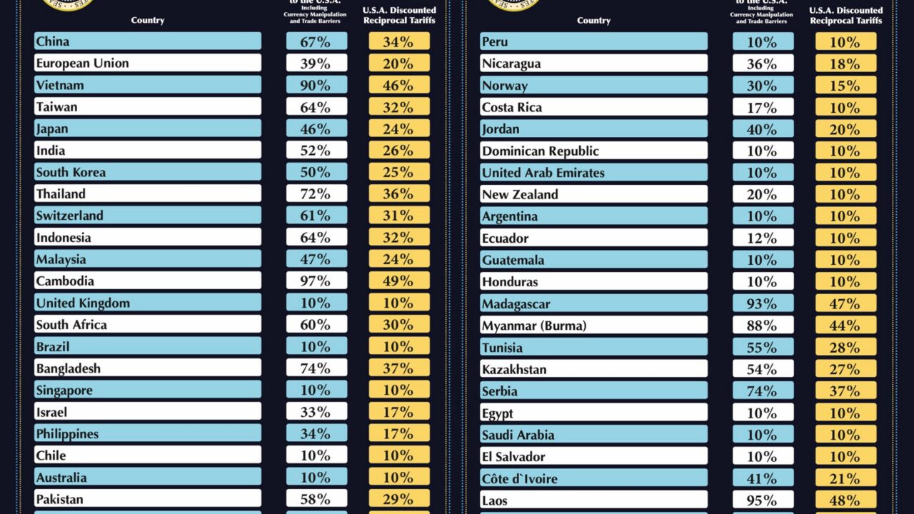 USA presidendi Donald Trumpi toetajad ootasid tariifide väljakuulutamist – pasunad huilgamas, lipud lehvimas –, kui ta tõstis üles koomiliselt suure papist sildi. Nimede rägastikus torkas silma üks rida: „Euroopa Liit, 20%.“ Foto: Valge Maja