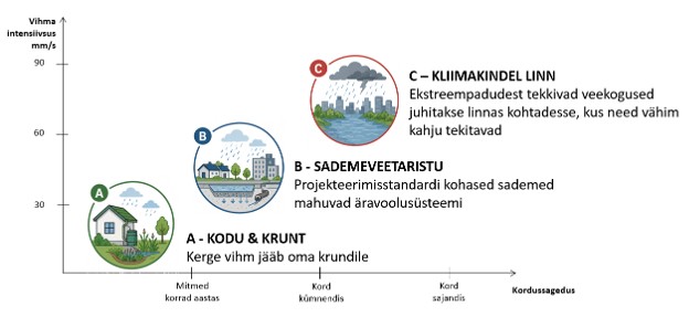 Joonis 1. Sademevee kolme punkti lähenemine: kerge vihm jääb kinnistule, tugevama sajuga tegeleb sademeveetaristu ning ekstreemsete paduvihmade vesi suunatakse kohtadesse, kus see põhjustab kõige vähem kahju.